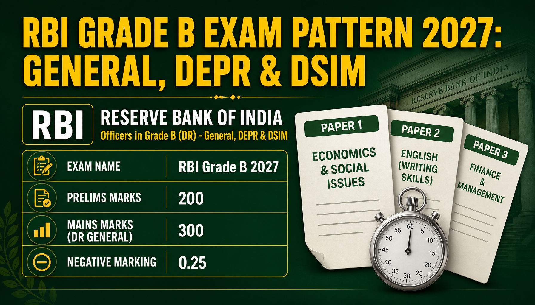 RBI Grade B Exam Pattern 2027: Negative Marking & Paper Details